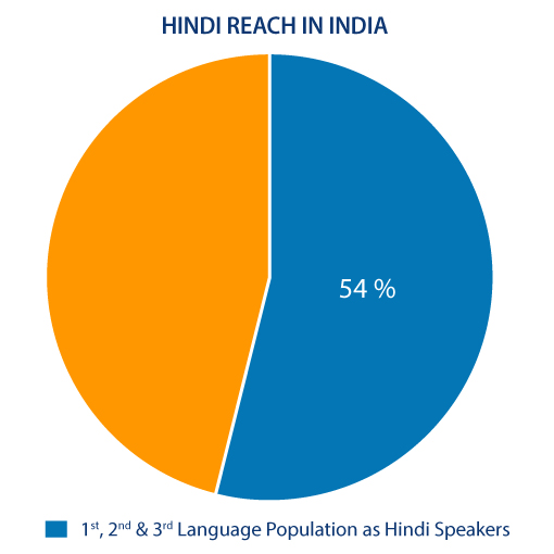 Hindi Reach