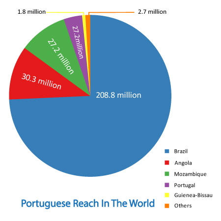 English Language Speakers in the World