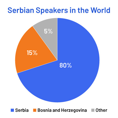 Serbian Translation Services Serbian language reach