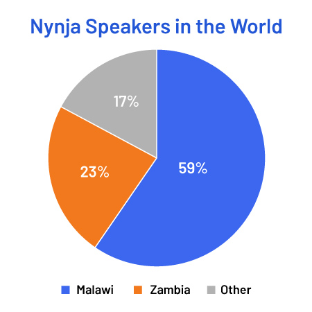Nyanja language speaker in world