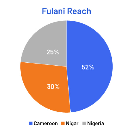 fulani language reach pie chart