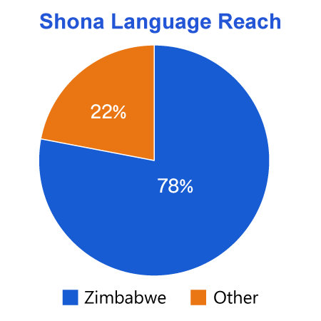 Shona Language Pie Chart